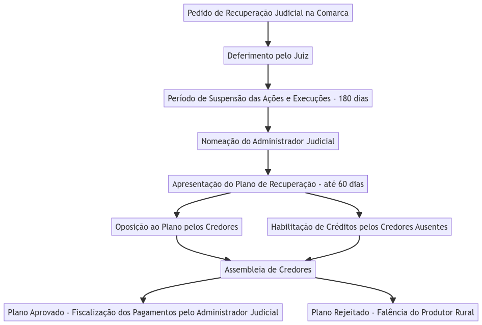 Etapas do processo de recuperação judicial do produtor rural - GGSADV